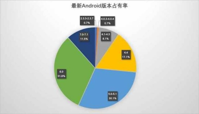 安卓版本占有率,深度策略数据应用_Galaxy_v10.707